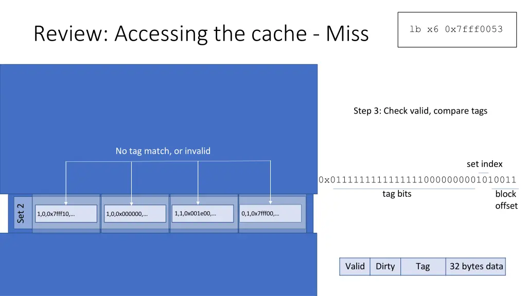 review accessing the cache miss