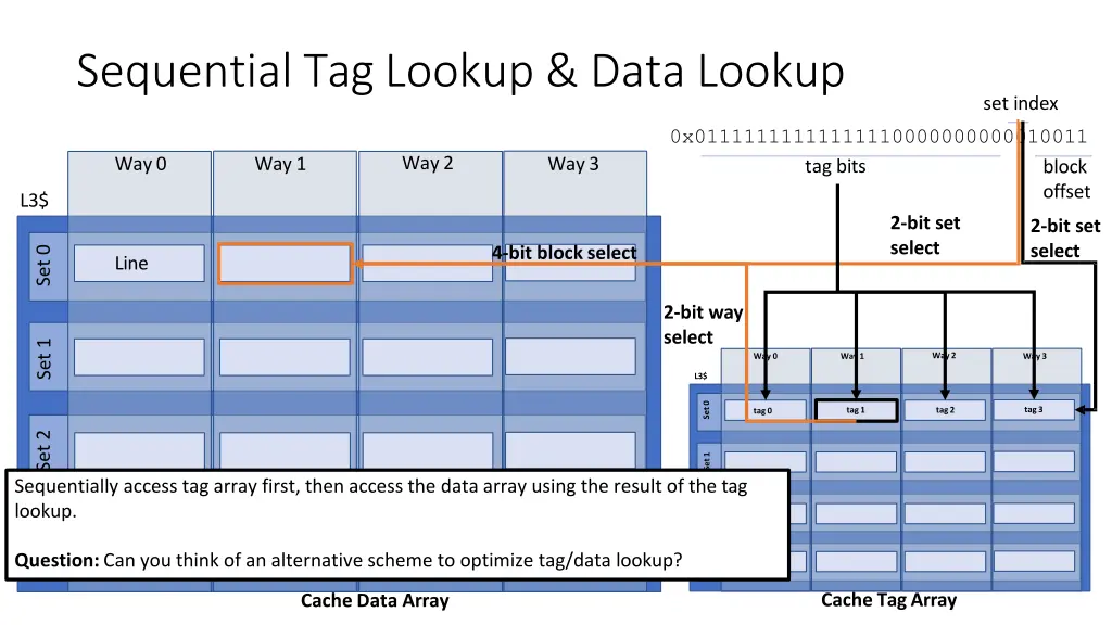 sequential tag lookup data lookup