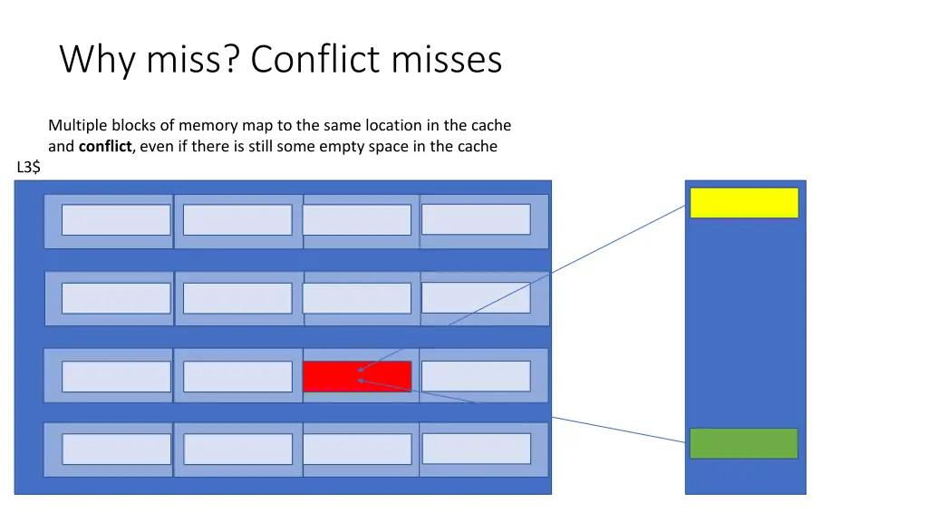 why miss conflict misses