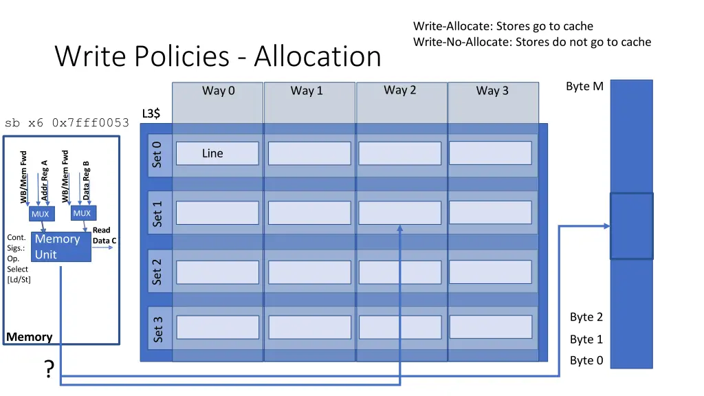 write allocate stores go to cache write