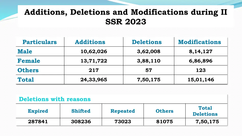 additions deletions and modifications during