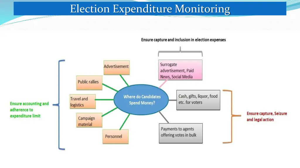 election expenditure monitoring