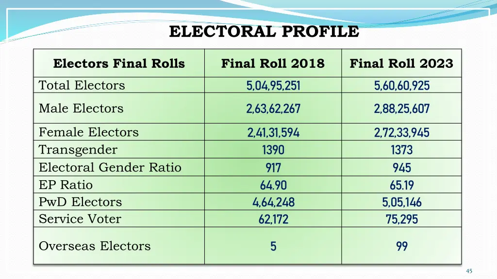 electoral profile