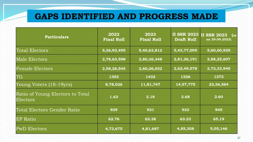 gaps identified and progress made