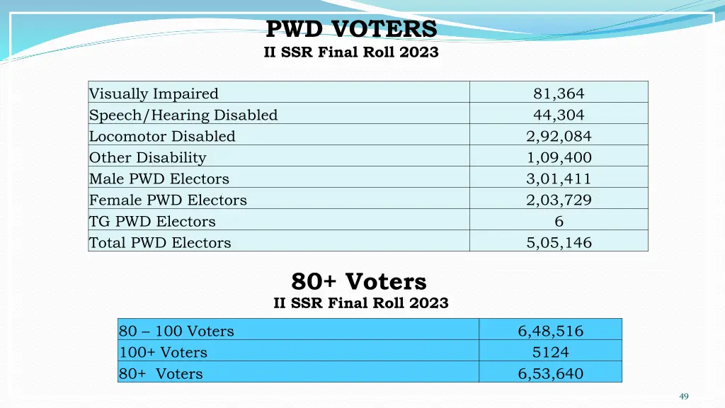 pwd voters ii ssr final roll 2023