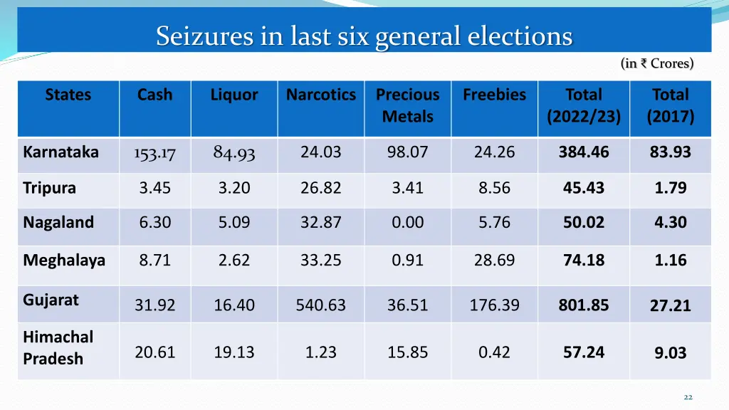 seizures in last six general elections