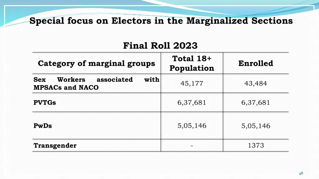 special focus on electors in the marginalized