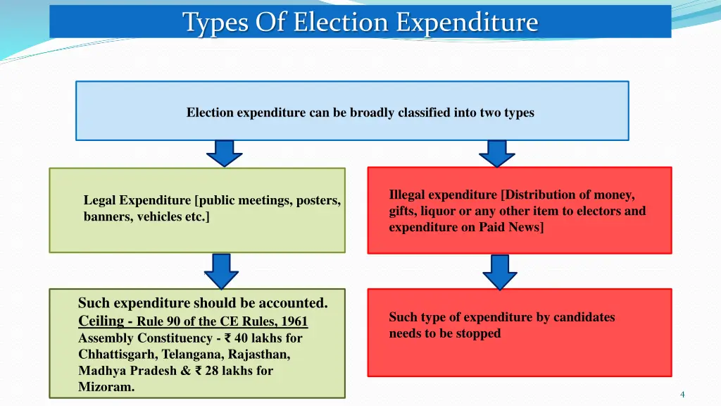 types of election expenditure