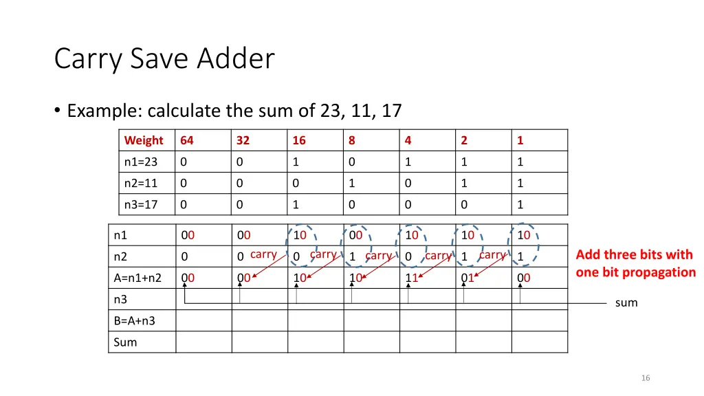 carry save adder 3