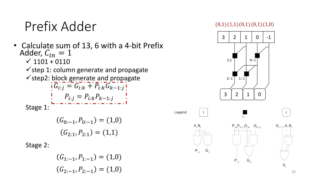 prefix adder 3