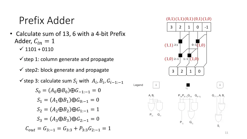 prefix adder calculate sum of 13 6 with