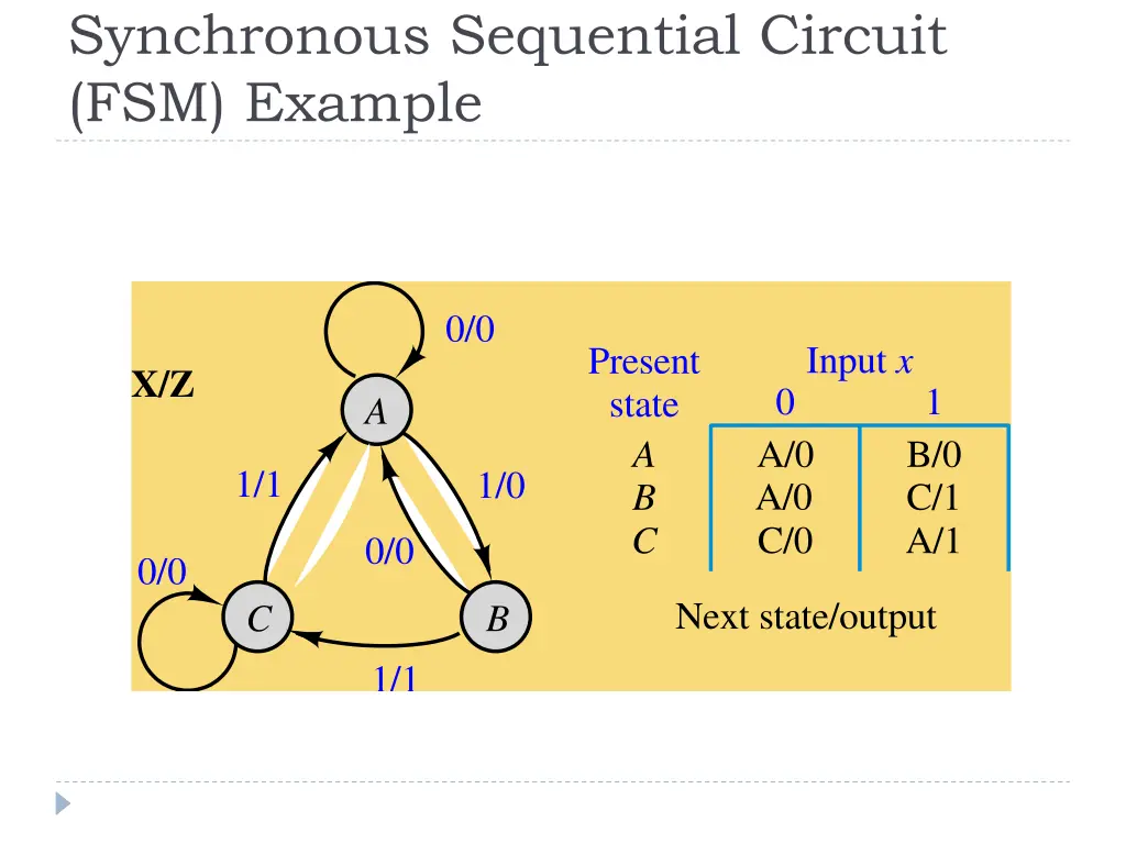 synchronous sequential circuit fsm example