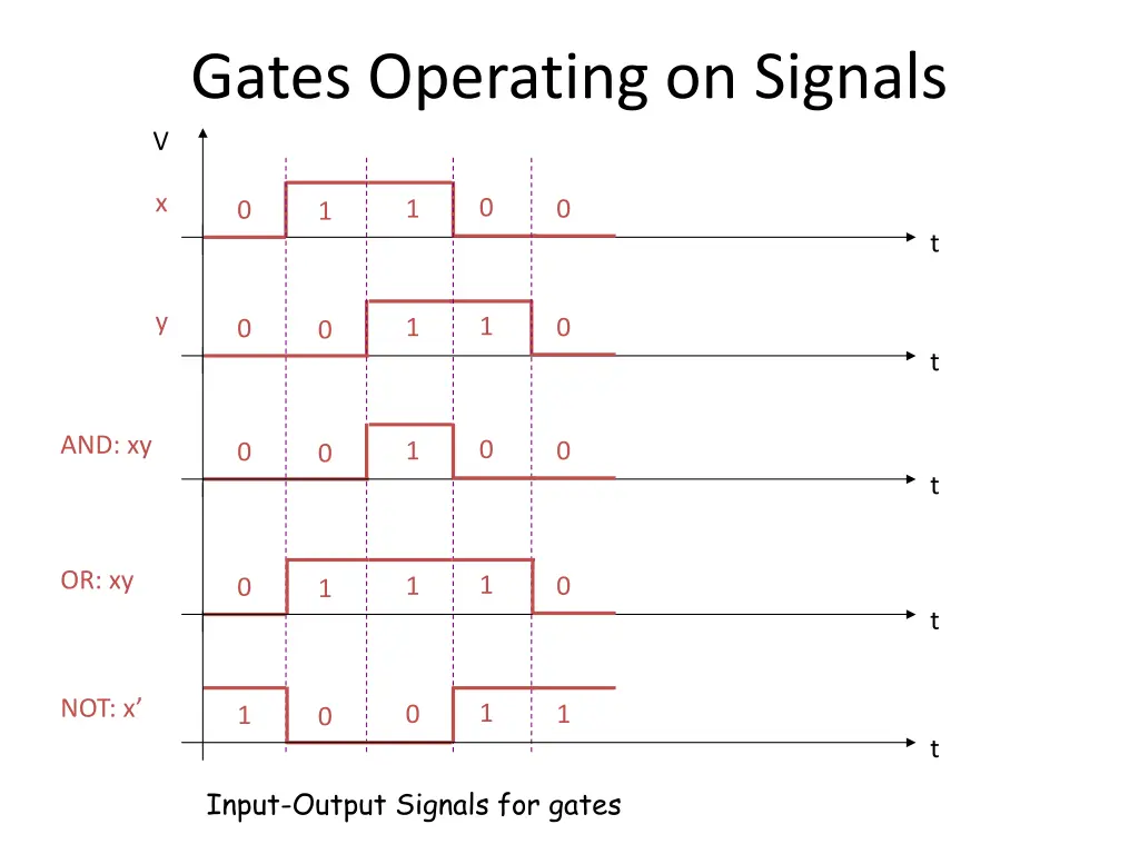 gates operating on signals