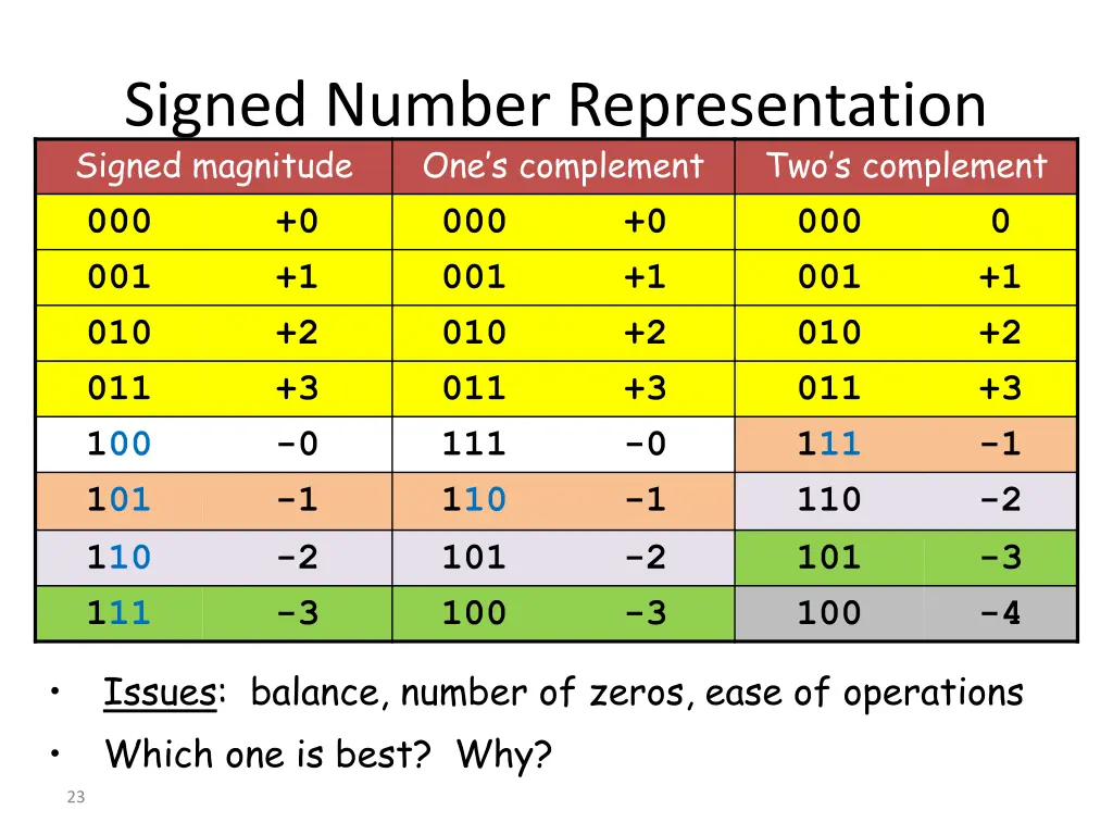 signed number representation signed magnitude