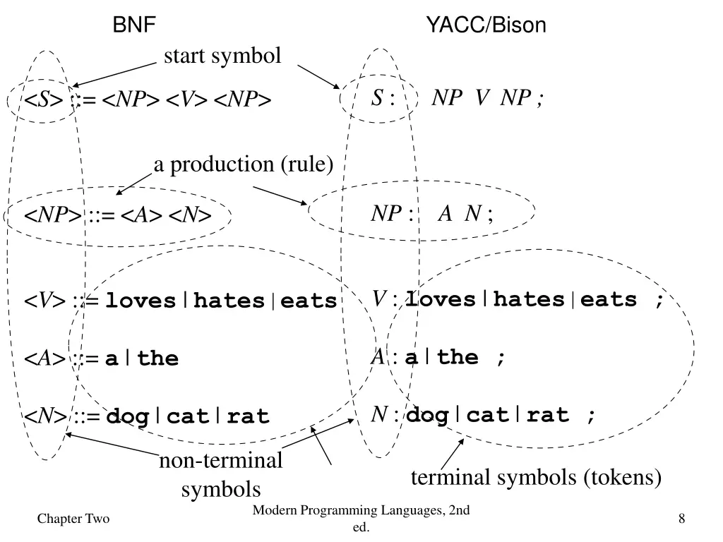 bnf yacc bison