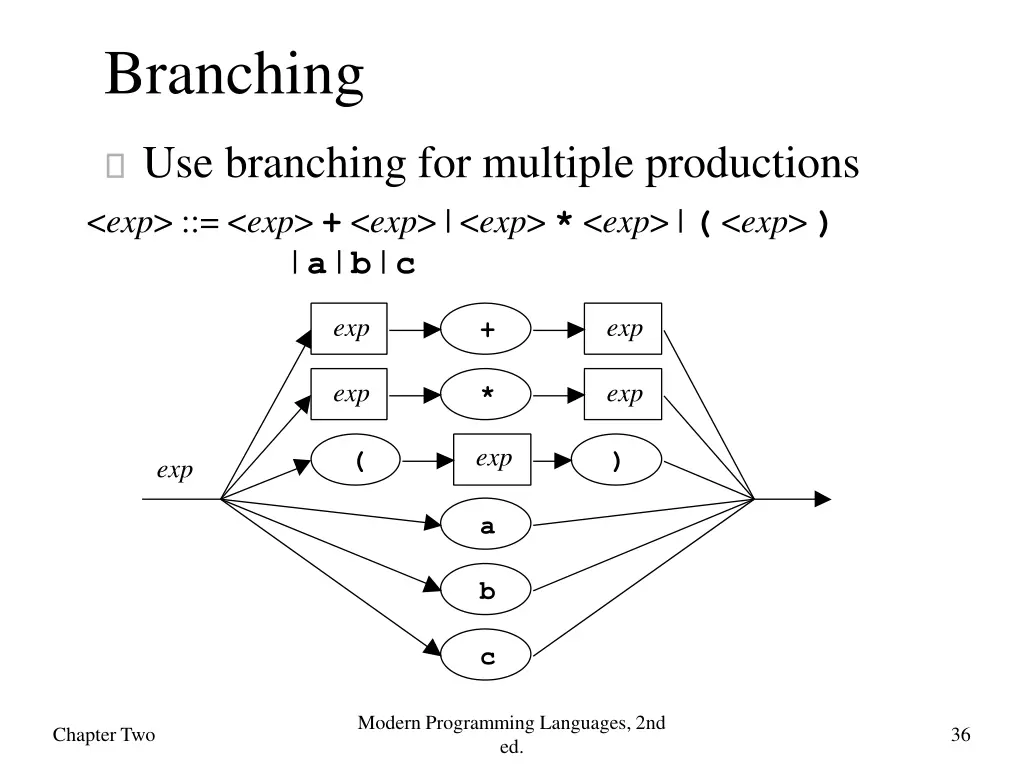 branching