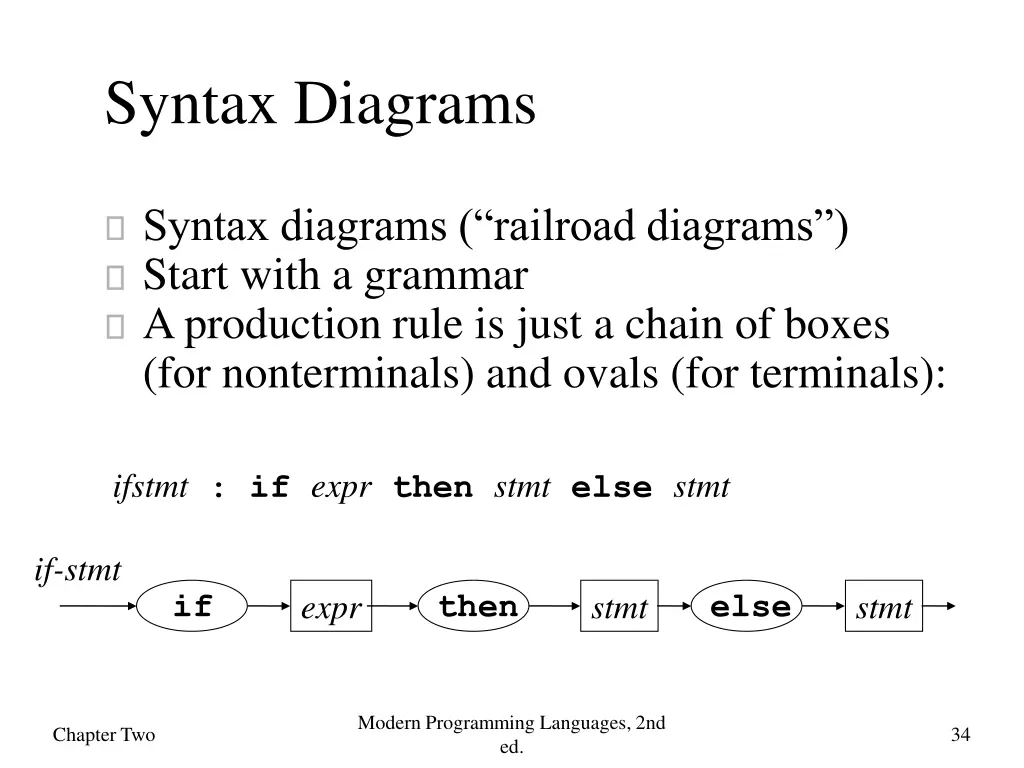 syntax diagrams