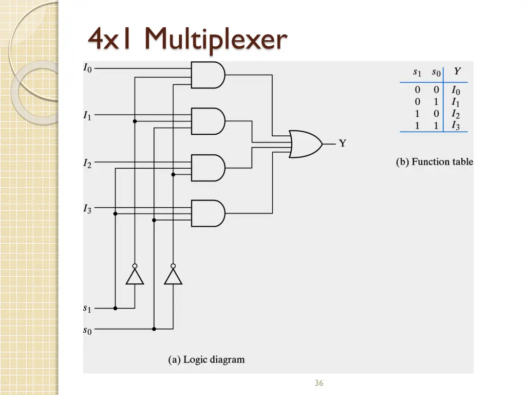 4x1 multiplexer