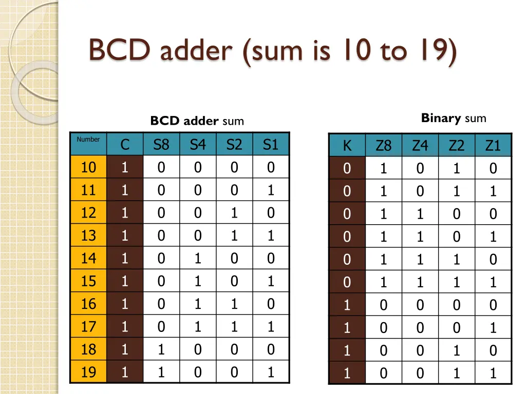 bcd adder sum is 10 to 19 1