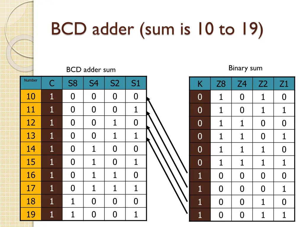 bcd adder sum is 10 to 19 2