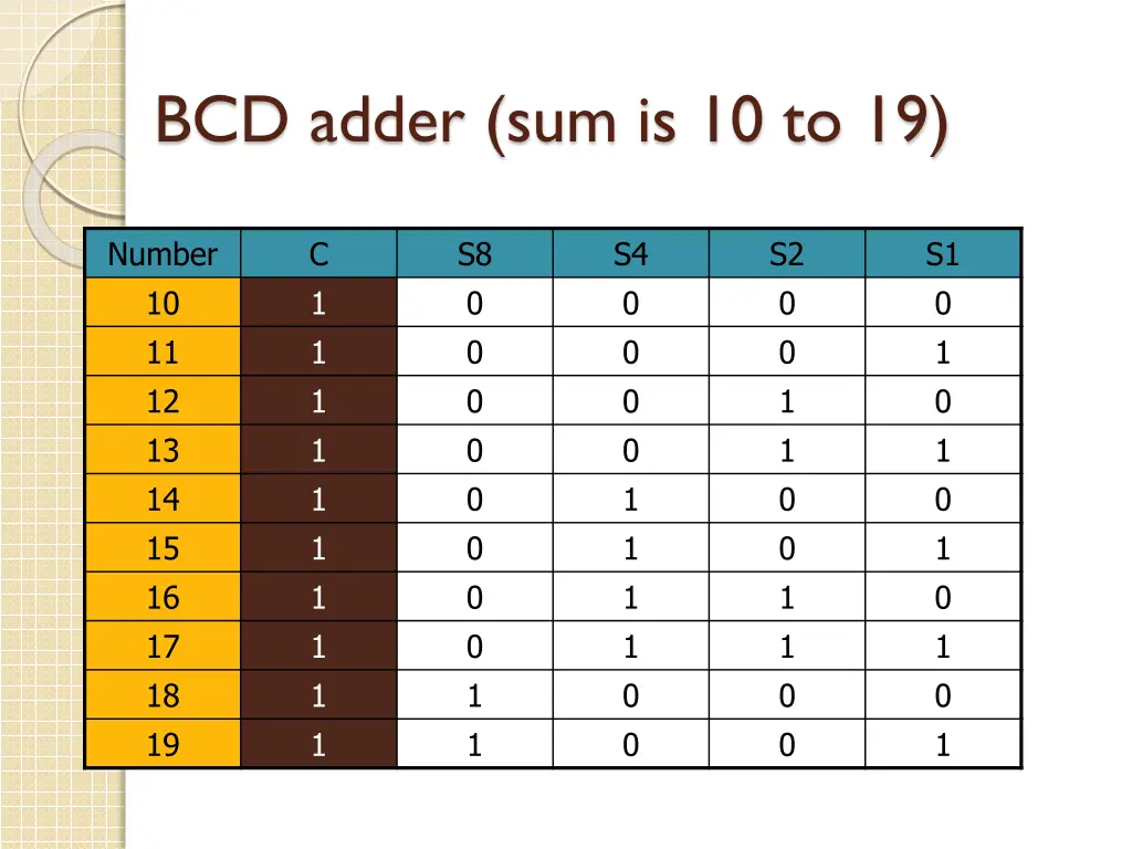 bcd adder sum is 10 to 19