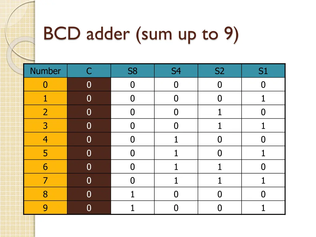 bcd adder sum up to 9