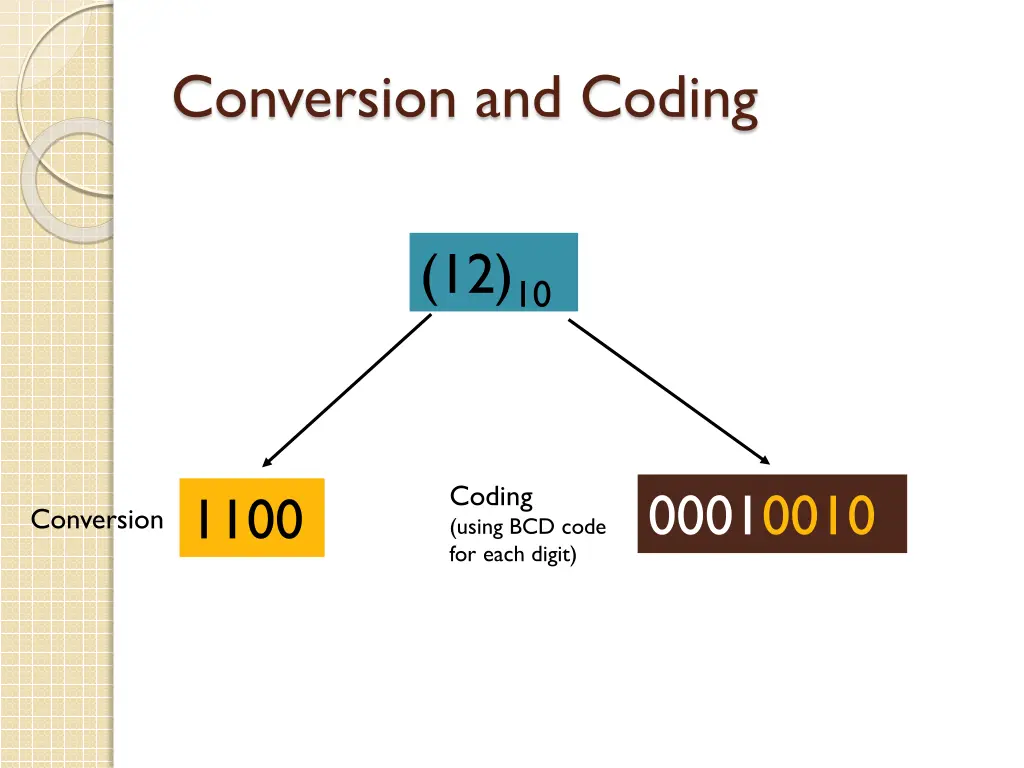 conversion and coding 2