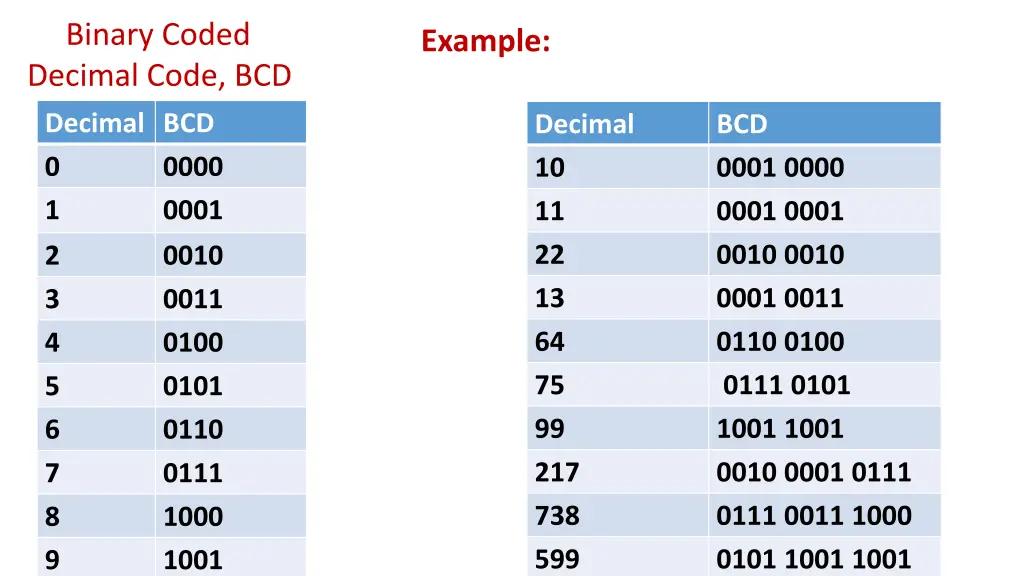 binary coded decimal code bcd