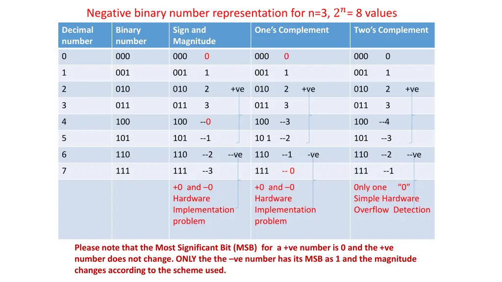 negative binary number representation