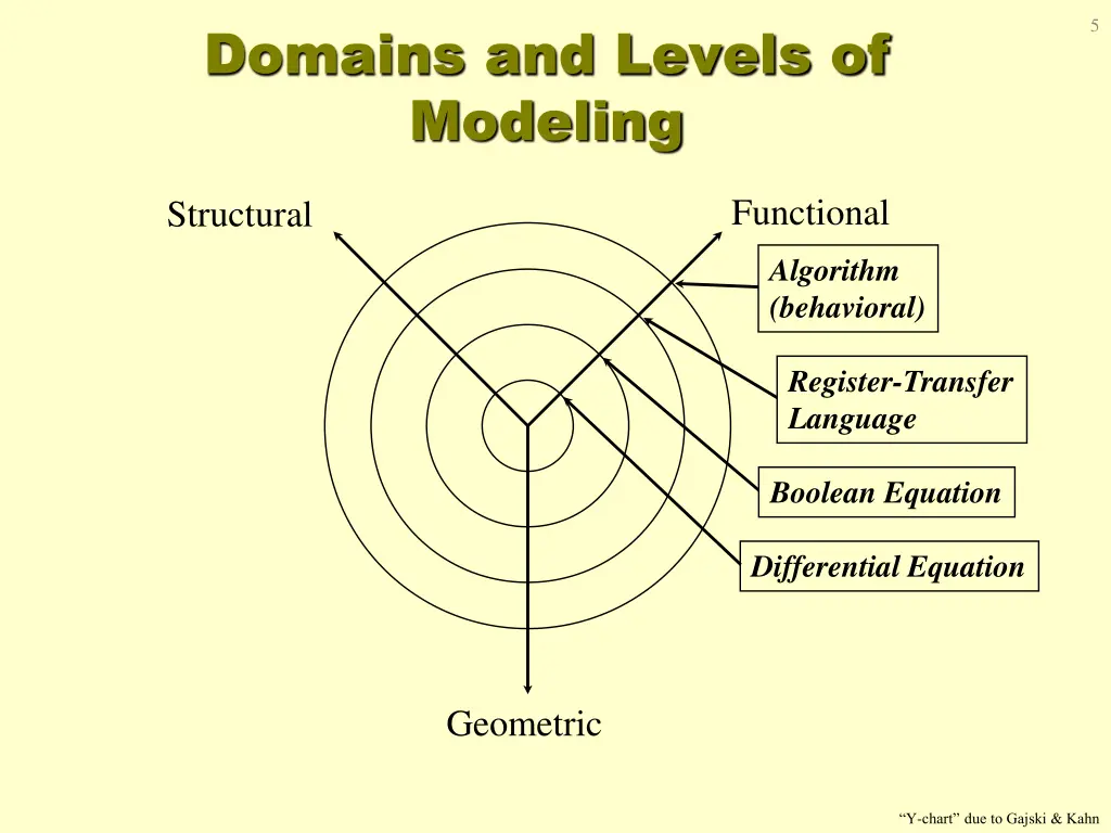 domains and levels of modeling 1