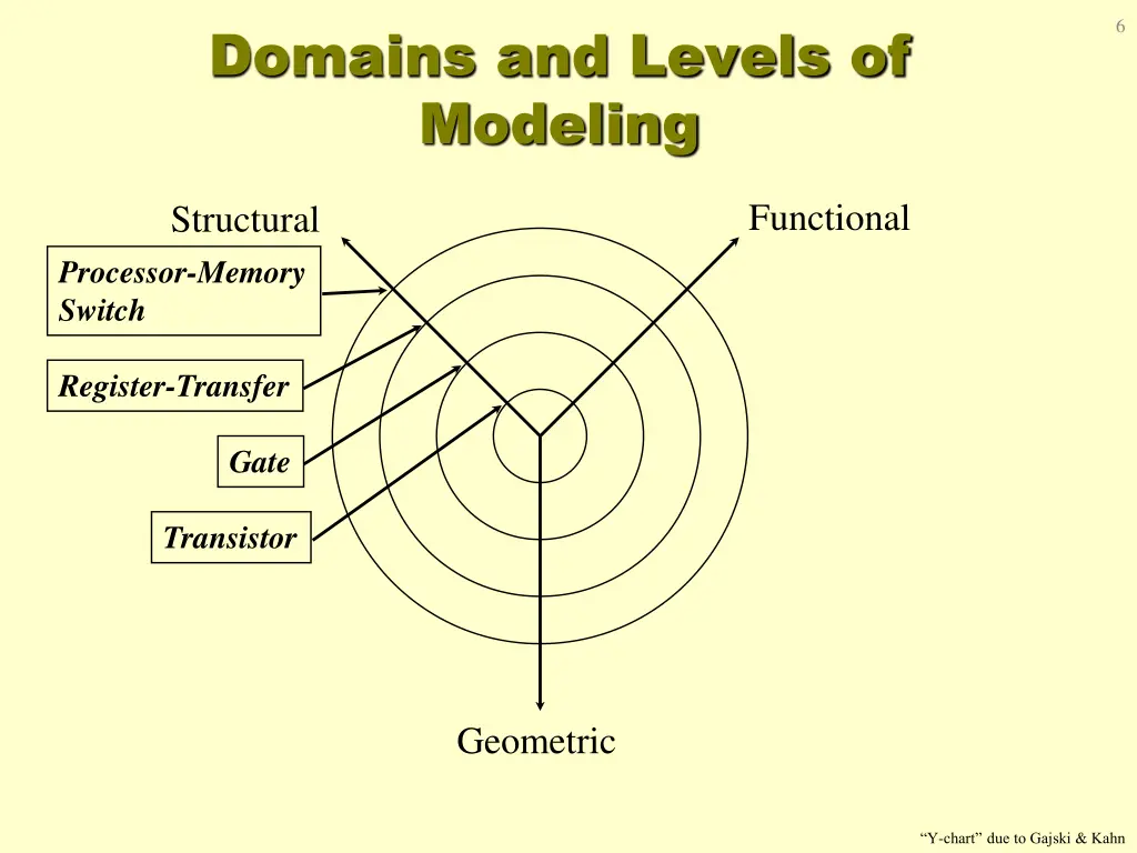 domains and levels of modeling 2