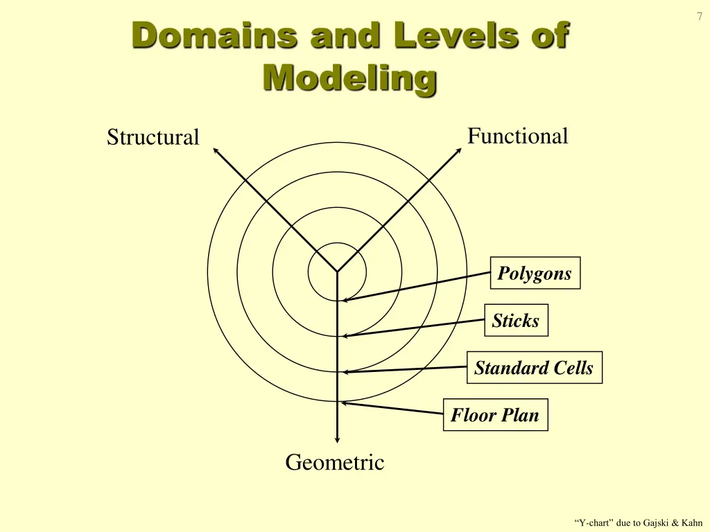 domains and levels of modeling 3