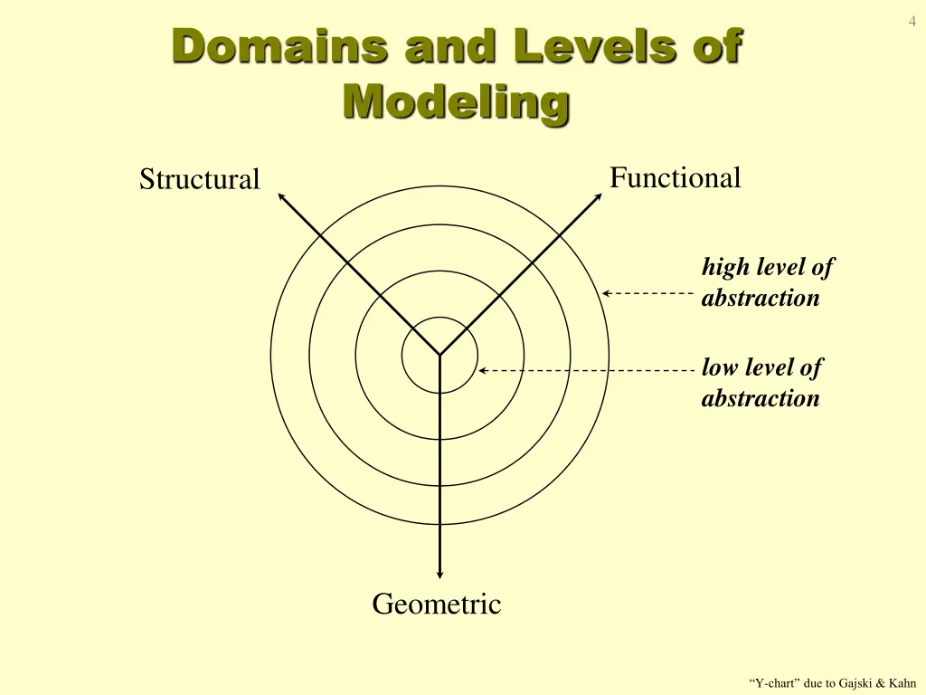 domains and levels of modeling