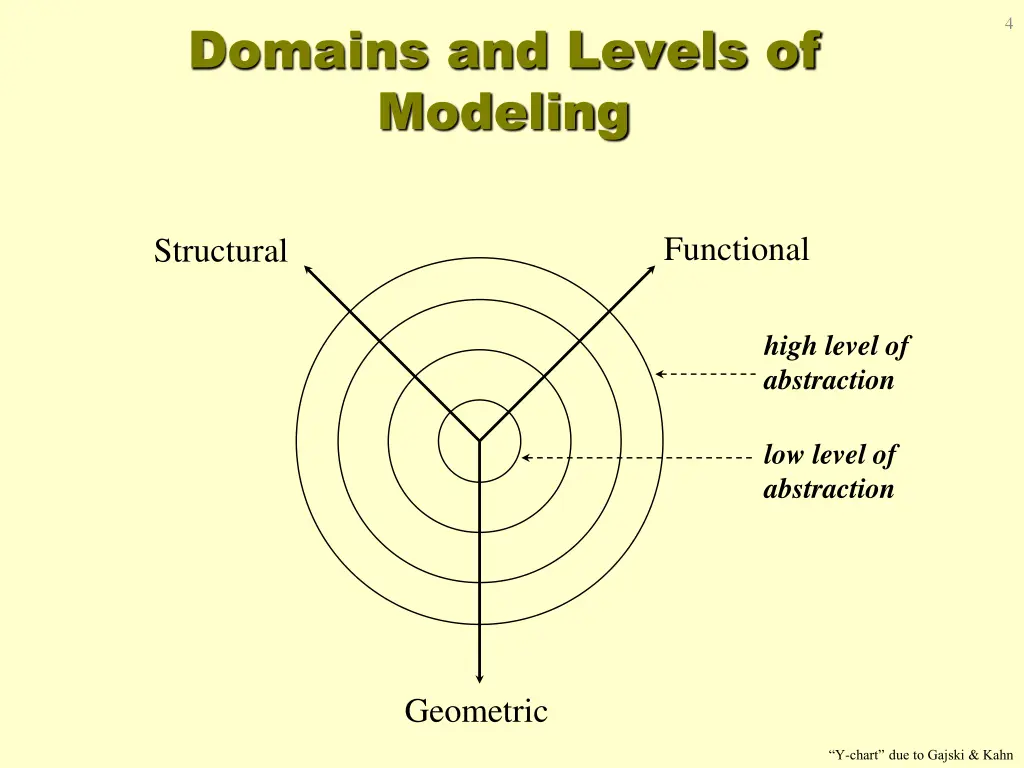 domains and levels of modeling