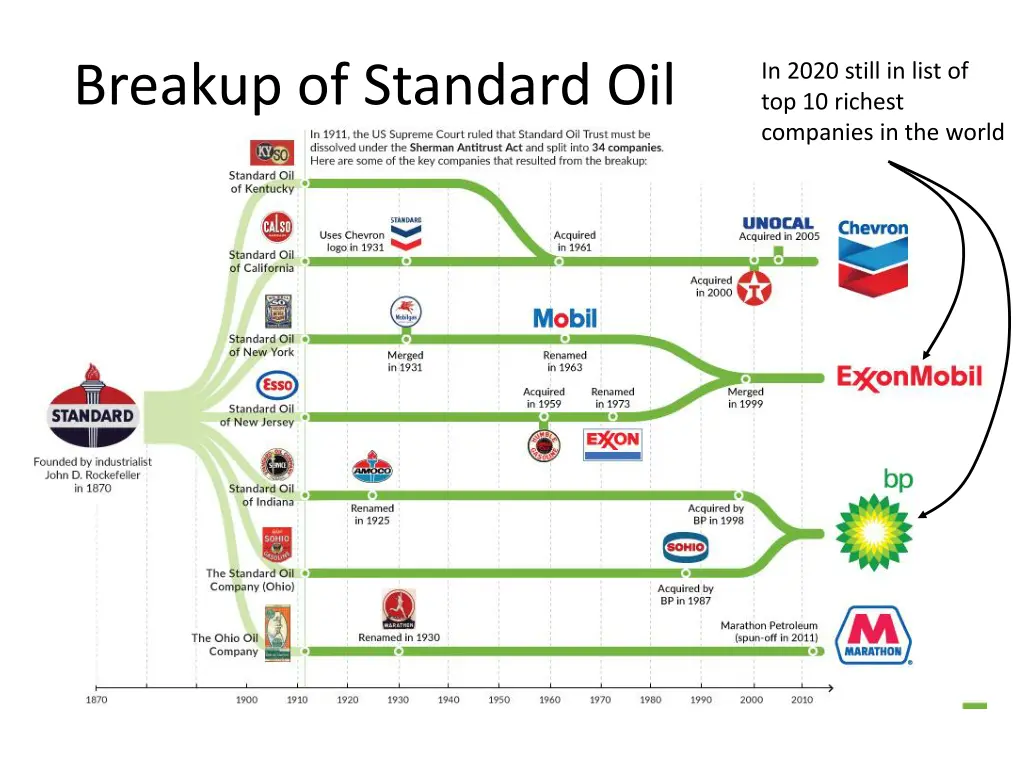 breakup of standard oil