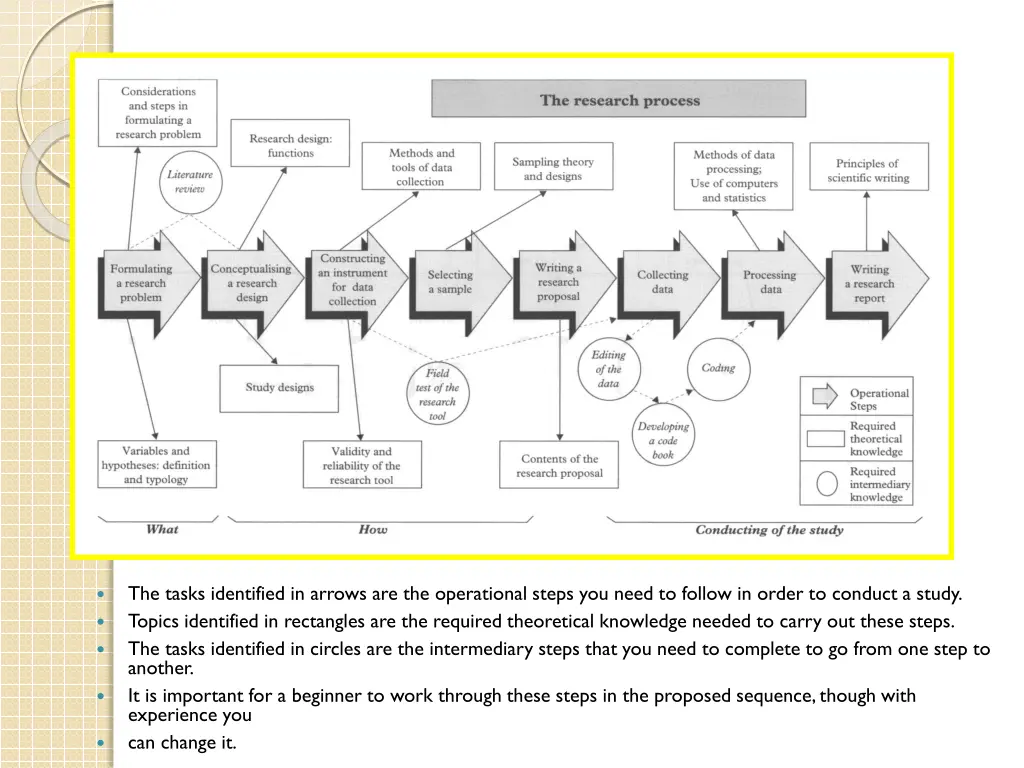 the tasks identified in arrows