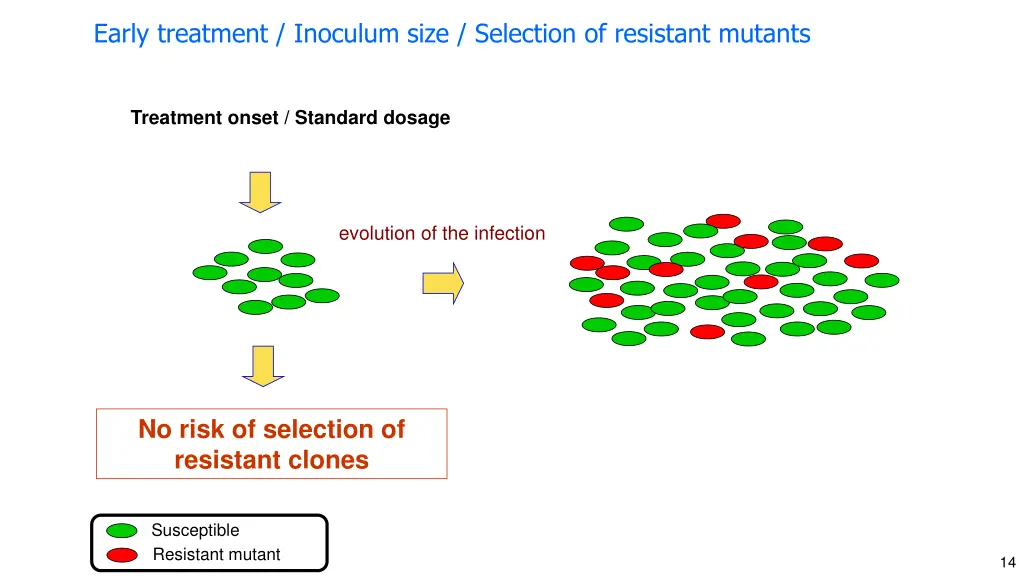 early treatment inoculum size selection 1