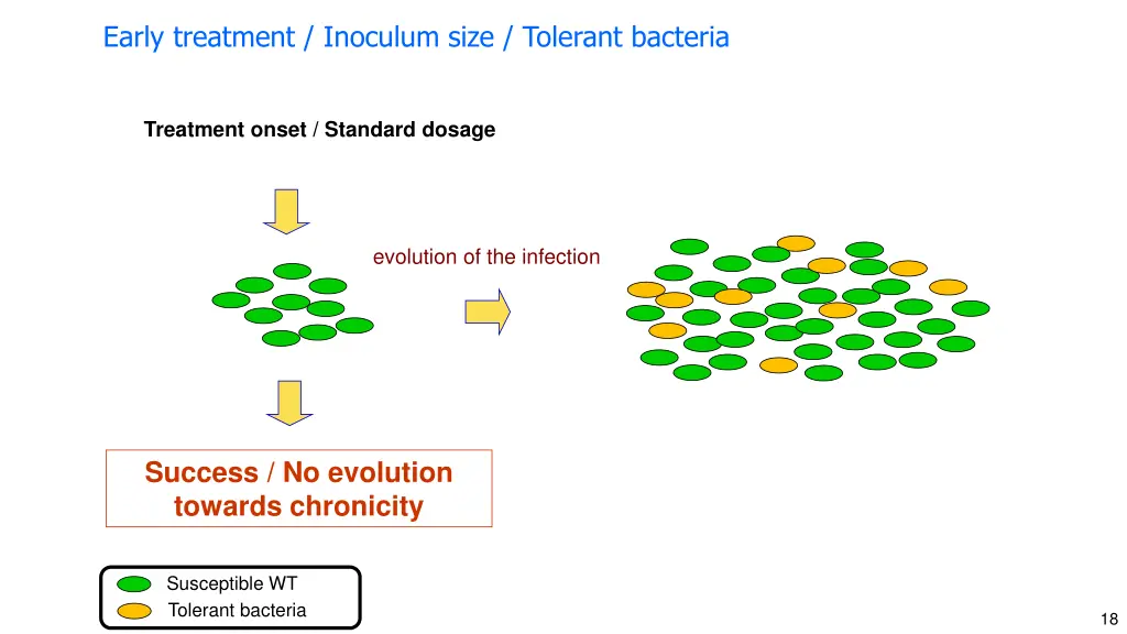 early treatment inoculum size tolerant bacteria 1