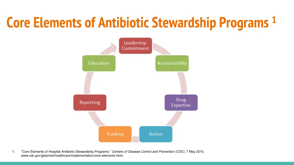 core elements of antibiotic stewardship programs 1