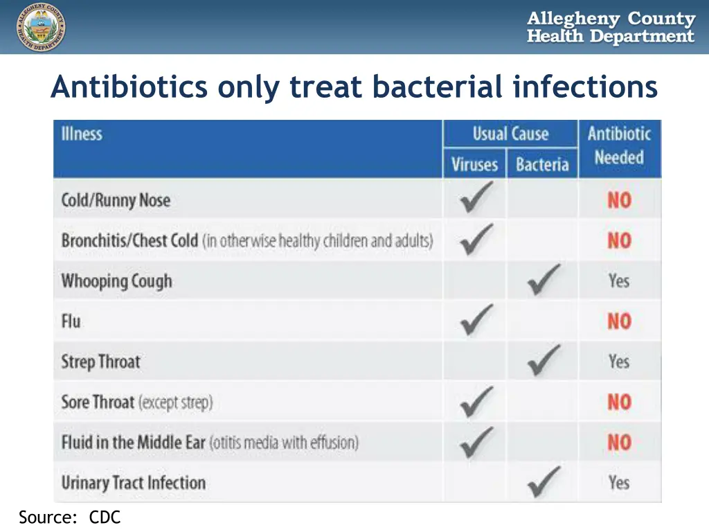 antibiotics only treat bacterial infections