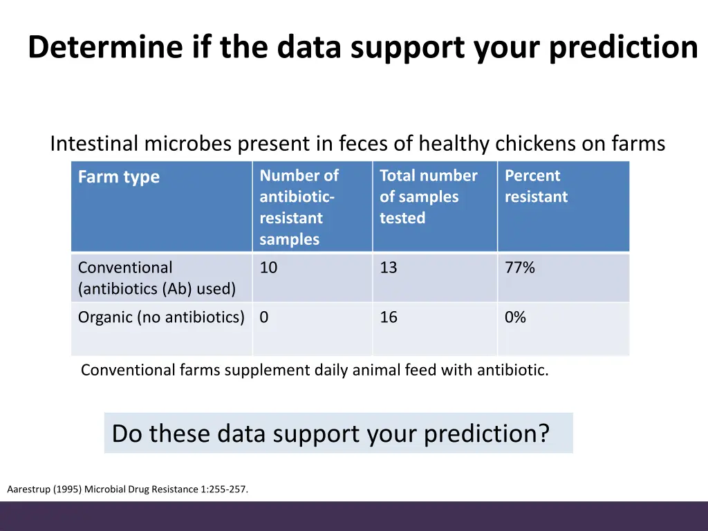 determine if the data support your prediction