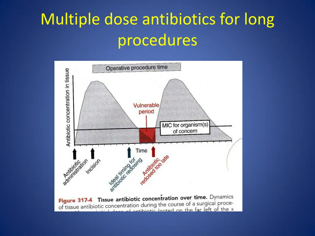 multiple dose antibiotics for long procedures