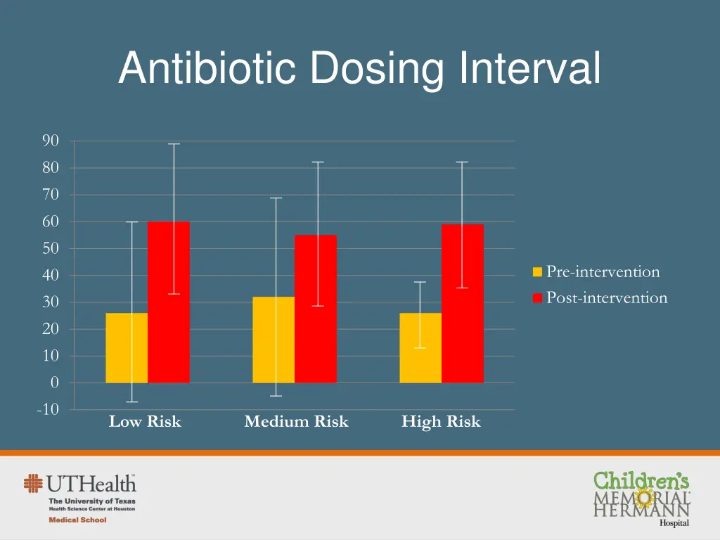 antibiotic dosing interval