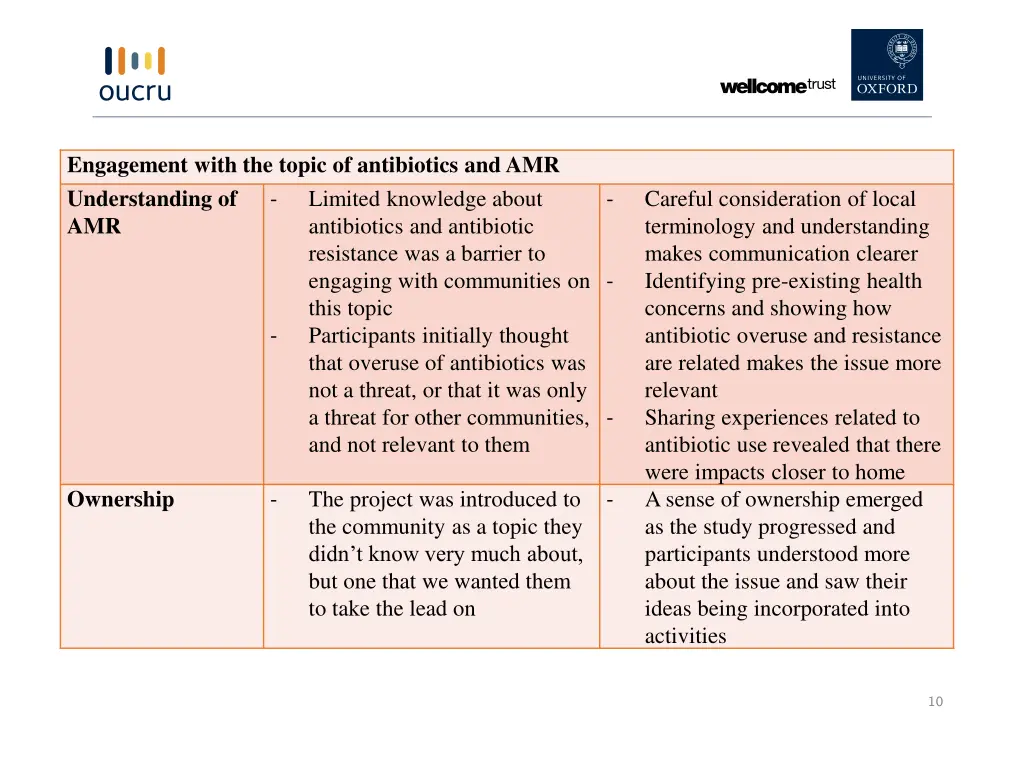 engagement with the topic of antibiotics