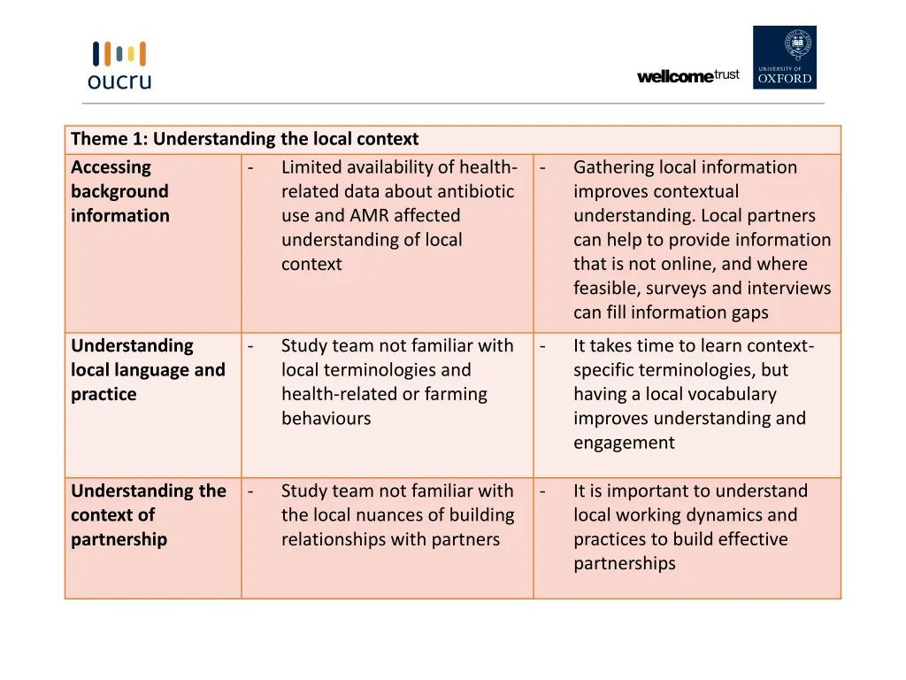 theme 1 understanding the local context accessing