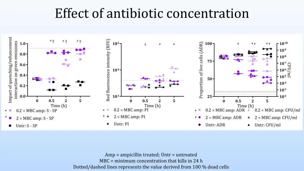 effect of antibiotic concentration