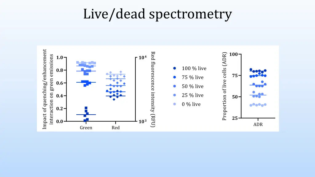 live dead spectrometry