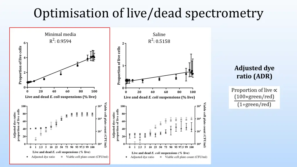 optimisation of live dead spectrometry