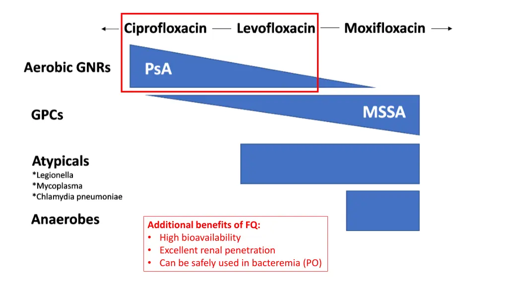 additional benefits of fq high bioavailability