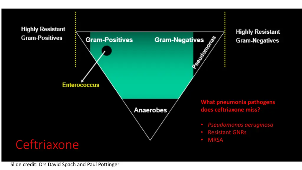 what pneumonia pathogens does ceftriaxone miss